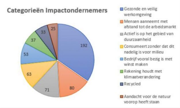 Studenten vinden maatschappelijke impact bedrijven belangrijker dan winst