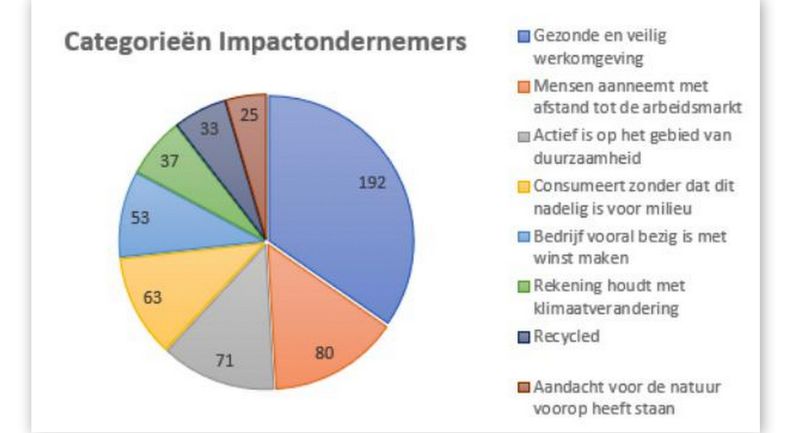 Studenten vinden maatschappelijke impact bedrijven belangrijker dan winst