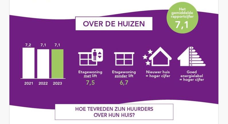 Huurders geven Domesta een 7,1