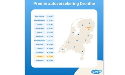 Autoverzekering Drenthe 15% goedkoper dan gemiddeld